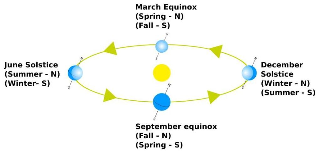 Orbital relations of the Solstice, Equinox & Intervening Seasons